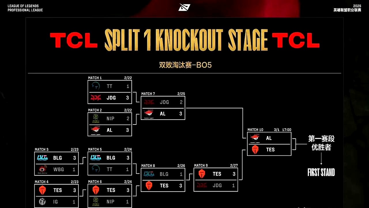 EDG力克G2,Oner开启传奇时刻八强赛2:1(洛杉矶) EDG力克G2,Oner开启传奇时刻八强赛2:1(洛杉矶)